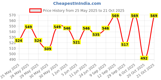flipkart.com himalaya Baby Hair Oil 200 Gram Pack of 2 himalaya Price History Graph from 25 May 2025 to 21 Oct 2025