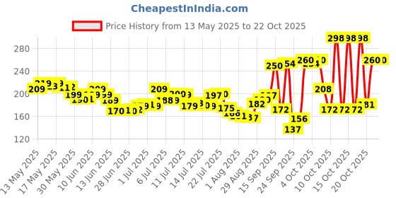 flipkart.com himalaya Baby Hair Oil 200 ml Hair Oil himalaya Price History Graph from 13 May 2025 to 22 Oct 2025
