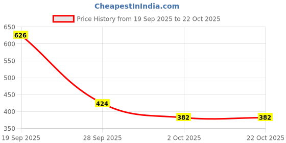 flipkart.com soul stories Baby Hair Oil for Gentle Nourishment,Scalp Hydration,100% Pure, Natural Hair Oil soul stories Price History Graph from 19 Sep 2025 to 22 Oct 2025