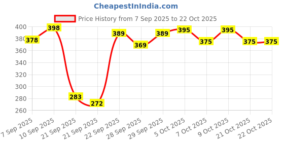 flipkart.com mamansh Baby Hair Oil With Coconut, Almond, Methi and Curry Leaf Hair Oil mamansh Price History Graph from 7 Sep 2025 to 22 Oct 2025