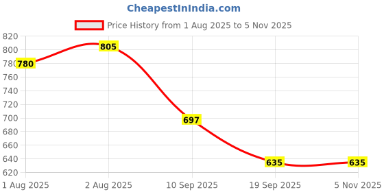 flipkart.com ayusutra Baby Hair Shampoo – Baal Bahaar ayusutra Price History Graph from 1 Aug 2025 to 2 Nov 2025