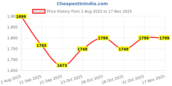 flipkart.com diycast Baby Hand and Foot 3D Casting Kit with Photo Frame diycast Price History Graph from 2 Aug 2025 to 17 Nov 2025