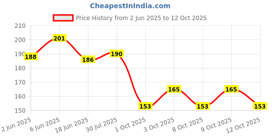 flipkart.com eiliaz baby hand wash soap apple shape soap paper eiliaz Price History Graph from 2 Jun 2025 to 12 Oct 2025
