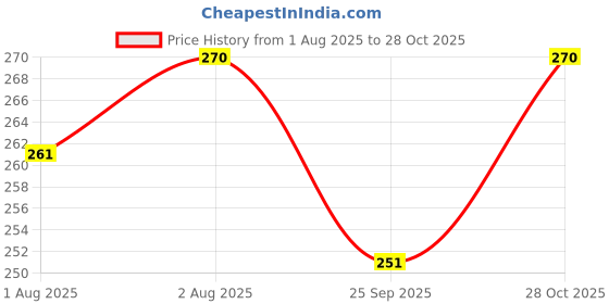 flipkart.com bonne Baby Handmade Peach & Lavender Soap| 75 gm each bonne Price History Graph from 1 Aug 2025 to 28 Oct 2025