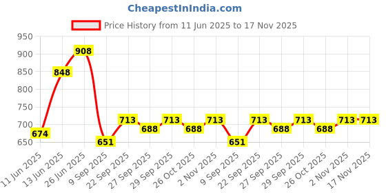 flipkart.com dream gifts Baby Hands & Feet 3D Casting Kit (Color Changing Skin Safe Moulding Powder) Keepsake dream gifts Price History Graph from 11 Jun 2025 to 17 Nov 2025