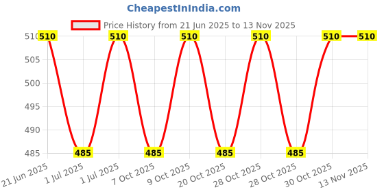 flipkart.com dream gifts Baby Hands & Feet 3D Casting Kit for Newborns, Baby Shower Gift (9 Items Kit) Keepsake dream gifts Price History Graph from 21 Jun 2025 to 11 Nov 2025