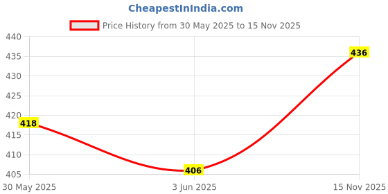 flipkart.com sai ji Baby Hanuman Soft Toy for Kids Home Decoration Toy - 30 cm sai ji Price History Graph from 30 May 2025 to 15 Nov 2025