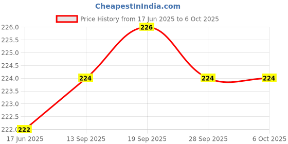 flipkart.com baby hashtag 2 Reusable Cloth Diaper + 4 Bamboo Charcoal Inserts - Red and Sky Blue baby hashtag Price History Graph from 17 Jun 2025 to 6 Oct 2025