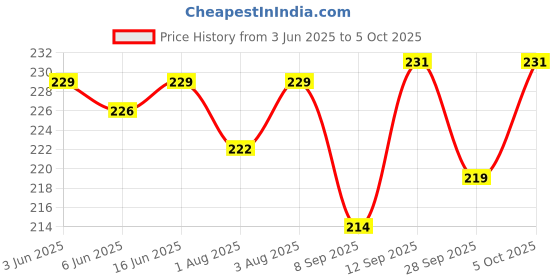 flipkart.com baby hashtag Adjustable Plain Reusable Pocket Style 2 Cloth Diaper With 2 Insert For Babies (3-36 Months) baby hashtag Price History Graph from 3 Jun 2025 to 5 Oct 2025