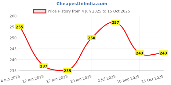 flipkart.com baby hashtag Adjustable Reusable Washable Cotton Cloth Baby Kids Diaper Nappy with 2 Bamboo Charcoal Insert Liner – 0 to 24 Months Pack/Combo of (2 Cloth Diapers Red and Sky Blue +2 Inserts) 4 Pcs - S - M baby hashtag Price History Graph from 4 Jun 2025 to 14 Oct 2025