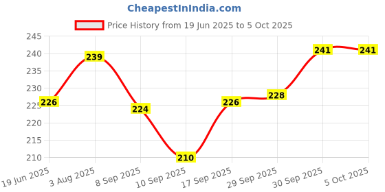 flipkart.com baby hashtag All in One Washable Reusable Adjustable Cloth Diapers Nappy with 4 Layer Bamboo Charcoal Insert - 0-24 Months (2 Diaper + 2 Inserts) baby hashtag Price History Graph from 19 Jun 2025 to 5 Oct 2025