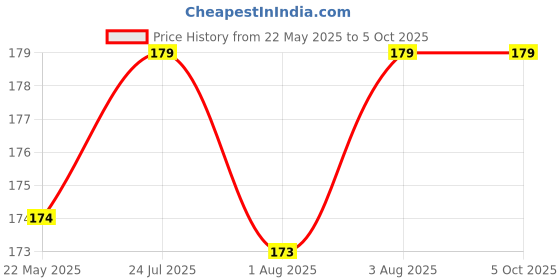 flipkart.com baby hashtag Cloth Nappy with 2 Insert 5 Layer (Sky Blue) baby hashtag Price History Graph from 22 May 2025 to 5 Oct 2025