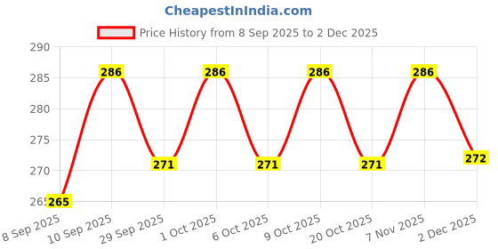 flipkart.com baby hashtag Fancy Printed Nappy Reusable, For Babies With Wet-Free Insert Pads Green, White - S - M baby hashtag Price History Graph from 8 Sep 2025 to 2 Dec 2025