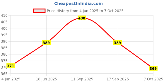 flipkart.com baby hashtag Reusable Cloth Diaper + Microfiber Inserts (4 Cloth Diaper and 4 Insert) baby hashtag Price History Graph from 4 Jun 2025 to 7 Oct 2025