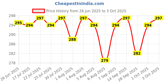 flipkart.com baby hashtag Reusable Cloth Diaper, Washable Adjustable Infants Nappy with Insert- (0-24 Months, Pad Included) - Pack/Combo of (3 Cloth Diaper+3 Black Insert 4 Layer) baby hashtag Price History Graph from 26 Jun 2025 to 3 Oct 2025