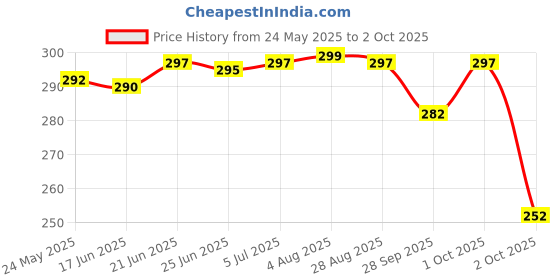 flipkart.com baby hashtag Reusable Cloth Diaper, Washable Adjustable Infants Nappy with Insert- (0-24 Months, Pad Included) - Pack/Combo of (3 Cloth Diaper+3 Insert 4 Layer) baby hashtag Price History Graph from 24 May 2025 to 2 Oct 2025