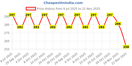 flipkart.com baby hashtag Reusable Cloth Diaper, Washable Adjustable Infants Nappy with Insert- (0-24 Months, Pad Included) - Pack/Combo of (3 Cloth Diaper+3 Microfiber Insert) baby hashtag Price History Graph from 9 Jul 2025 to 19 Nov 2025