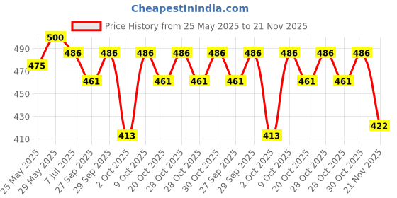 flipkart.com baby hashtag Reusable Cloth Diapers + Insert Pad, Washable, 100% Absorption, 0 - 3 yrs baby hashtag Price History Graph from 25 May 2025 to 21 Nov 2025