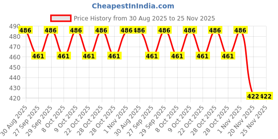 flipkart.com baby hashtag Reusable Cloth Diapers + Insert Pad, Washable, 100% Absorption,0-3 yrs (4 Pc) baby hashtag Price History Graph from 30 Aug 2025 to 25 Nov 2025