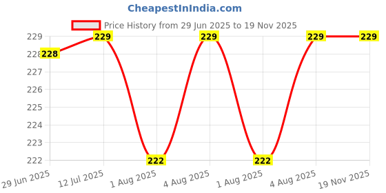flipkart.com baby hashtag Reusable Cotton Nappy With Insert baby hashtag Price History Graph from 29 Jun 2025 to 18 Nov 2025