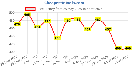 flipkart.com baby hashtag Reusable ,washable cloth diaper with absorbent insert (4 Pc) baby hashtag Price History Graph from 25 May 2025 to 4 Oct 2025