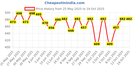 flipkart.com baby hashtag Reusable ,washable cloth diaper with absorbent insert (4 Pc) baby hashtag Price History Graph from 25 May 2025 to 17 Oct 2025