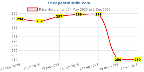 flipkart.com baby hashtag Washable & Reusable Cloth Diaper With 2 Dry Feel Absorbent Soaker Pad (3M - 3Y) baby hashtag Price History Graph from 24 May 2025 to 30 Nov 2025
