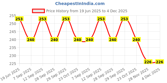flipkart.com baby hashtag Washable Cotton Diaper Nappy Inserts for Baby Cloth Diapers (Set of 6) baby hashtag Price History Graph from 19 Jun 2025 to 3 Dec 2025