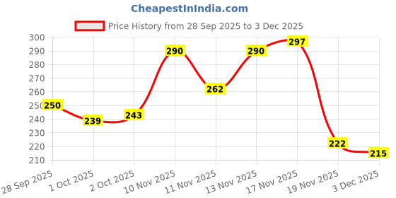 flipkart.com livastram Baby Head Protection Pillow – Soft Bunny Design Safety Cushion for Infants livastram Price History Graph from 28 Sep 2025 to 3 Dec 2025