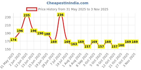 flipkart.com tengoz Baby Head Protector Cushion Toddler tengoz Price History Graph from 31 May 2025 to 1 Nov 2025