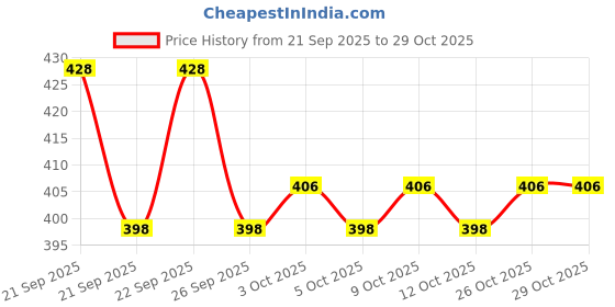 flipkart.com ercial store Baby Head Protector for Crawling, Cushion with Horizontal Safety Belt (Rabit) Safety Cap ercial store Price History Graph from 21 Sep 2025 to 28 Oct 2025