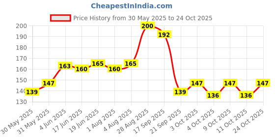 flipkart.com tuloo Baby Head Protector for Safety of Kids 6M to 3 Years- Baby Safety Helmet tuloo Price History Graph from 30 May 2025 to 24 Oct 2025