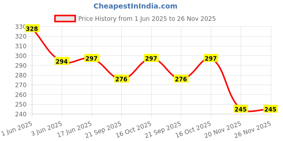 flipkart.com pseudo Baby Head Protector for Walking Safety for Baby pseudo Price History Graph from 1 Jun 2025 to 26 Nov 2025