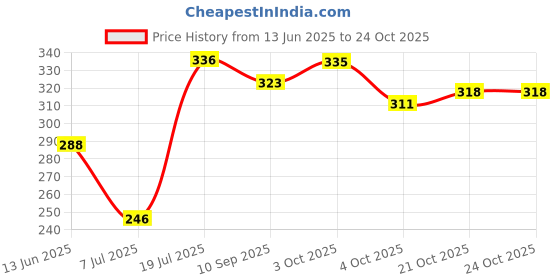 flipkart.com shoparam Baby Head Protector Toddlers Head Safety Pad Cushion Back Protection shoparam Price History Graph from 13 Jun 2025 to 24 Oct 2025