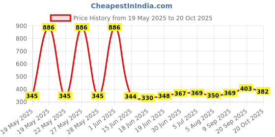flipkart.com dakos Baby Head Protector with Horizontal Safety Belt, Infant Head Safety-Gear Headguard for Toddlers for Baby Safety Baby Knee Pads dakos Price History Graph from 19 May 2025 to 20 Oct 2025