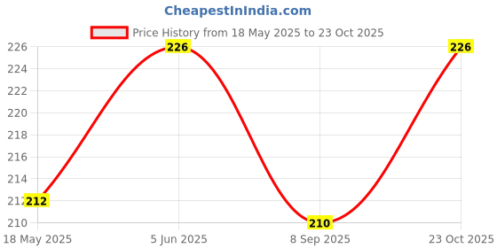flipkart.com probang Baby Head Protector,Adjustable Size,Baby Safety Helmet for Boys & Girls probang Price History Graph from 18 May 2025 to 23 Oct 2025