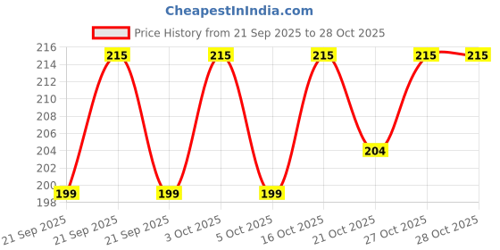 flipkart.com exsha Baby head Safety Cap Kids Helmet For Crawling Walking, Baby Safety Helmet exsha Price History Graph from 21 Sep 2025 to 27 Oct 2025