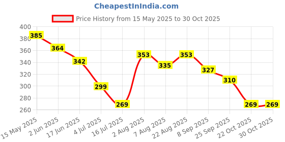 flipkart.com prettyme Baby Head to Toe Gentle & Refreshing Body Wash For Newborns & Kids prettyme Price History Graph from 15 May 2025 to 30 Oct 2025