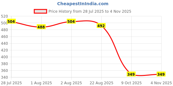 flipkart.com dada kids BABY HEAD TO TOE WASH dada kids Price History Graph from 28 Jul 2025 to 4 Nov 2025