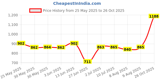 flipkart.com aquaphor Baby healing Ointment 3oz For Baby aquaphor Price History Graph from 25 May 2025 to 26 Oct 2025
