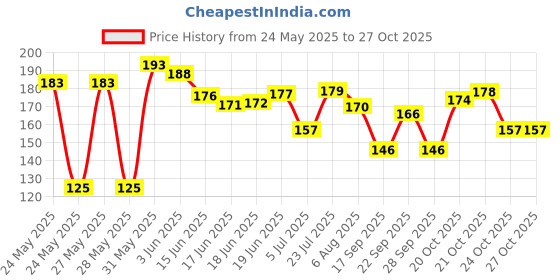 flipkart.com tengoz Baby Helmet Toddler Head Protector Upgrade Infant Safety Helmet tengoz Price History Graph from 24 May 2025 to 27 Oct 2025