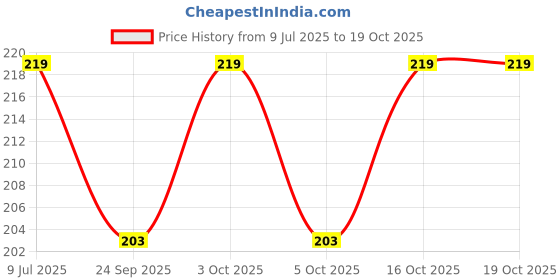 flipkart.com pseudo Baby Helmet Toddler Head Protector Upgrade Infant Safety Helmet Hat Breathable pseudo Price History Graph from 9 Jul 2025 to 18 Oct 2025