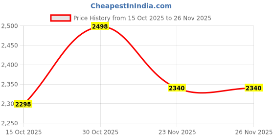 flipkart.com maa love Baby High & Dinning Chair 4 In 1 | Removable Tray & Cushion maa love Price History Graph from 15 Oct 2025 to 26 Nov 2025