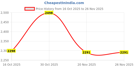 flipkart.com maa love Baby High & Dinning Chair 4 In 1 | Removable Tray & Cushion maa love Price History Graph from 16 Oct 2025 to 26 Nov 2025