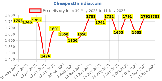 flipkart.com lovely baby Baby High Chair 2 in 1 High Chair Dual Detachable and Adjustable & Net Bucket lovely baby Price History Graph from 30 May 2025 to 10 Nov 2025