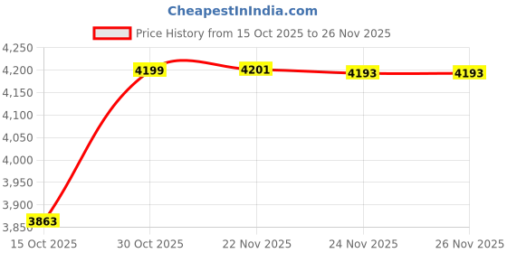 flipkart.com maa love Baby High Chair 6-in-1 | Adjustable Toddler Booster Seat with Removable Tray maa love Price History Graph from 15 Oct 2025 to 26 Nov 2025
