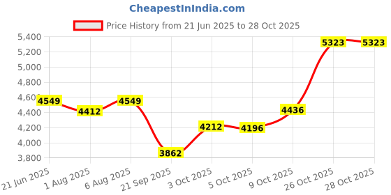 flipkart.com staranddaisy Baby High Chair & Dining Chair with Adjustable Height staranddaisy Price History Graph from 21 Jun 2025 to 28 Oct 2025