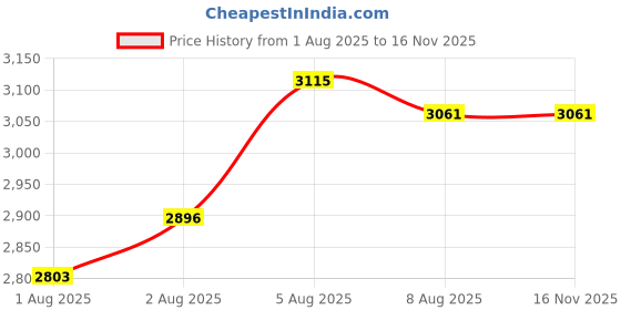 flipkart.com kiddery Baby High Chair For Feeding | Chair | Baby Sitting Chair | Dining Chair | Green kiddery Price History Graph from 1 Aug 2025 to 16 Nov 2025