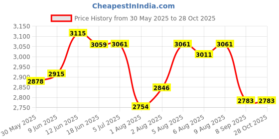 flipkart.com kiddery Baby High Chair For Feeding | Chair | Baby Sitting Chair | Dining Chair | Grey kiddery Price History Graph from 30 May 2025 to 28 Oct 2025