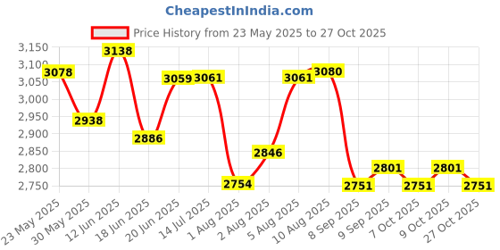 flipkart.com kiddery Baby High Chair For Feeding | Chair | Baby Sitting Chair | Dining Chair | Pink kiddery Price History Graph from 23 May 2025 to 27 Oct 2025